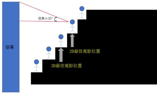 看電影中間位置最好？99.9%的人都選錯了 如何選擇最佳觀影位