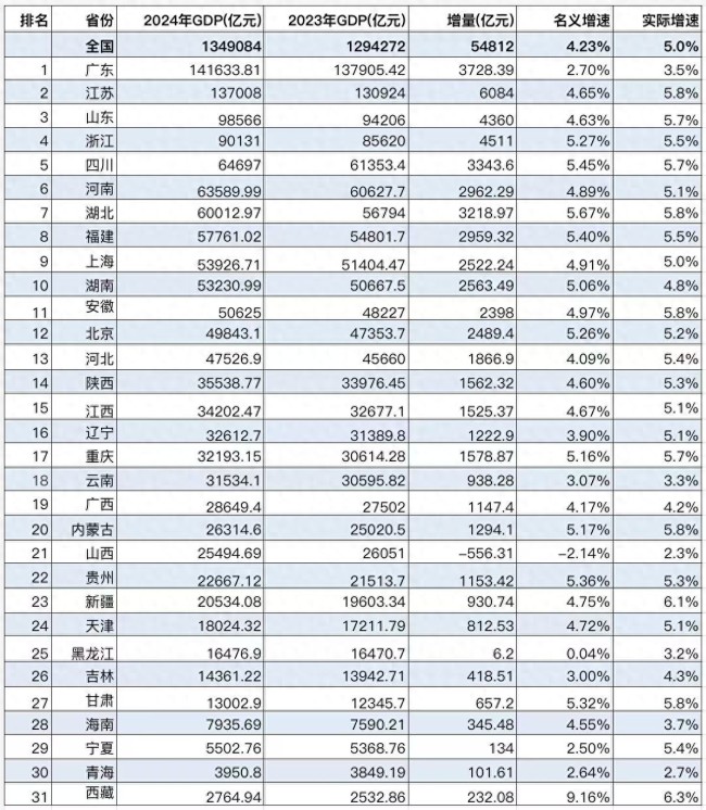 31省份GDP增速最新排名意味著什么