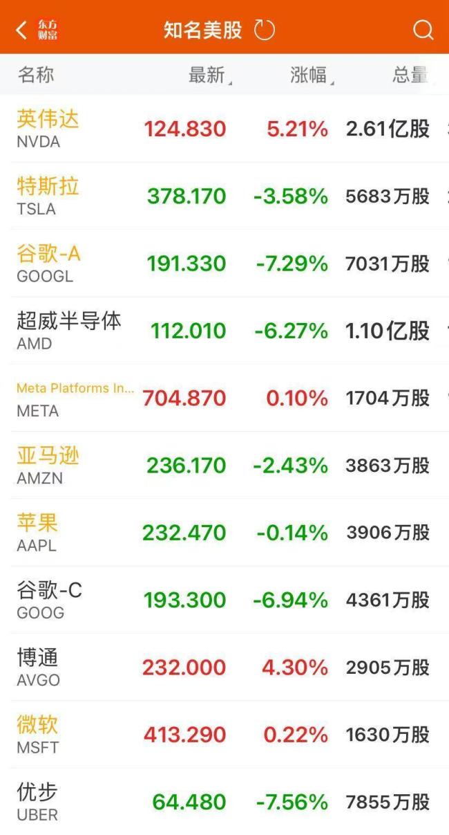 英偉達(dá)市值一夜?jié)q超1萬(wàn)億，芯片巨頭跌超6%,，黃金繼續(xù)新高