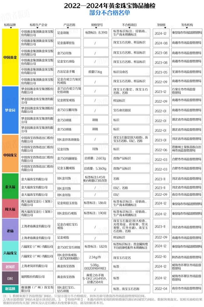 黃金飾品近三年抽檢 618 批次不合格 知名品牌頻上榜