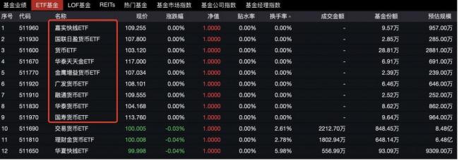 罕見,！9只貨幣ETF,，全天“靜默” 基金公司緊急停牌避險(xiǎn)