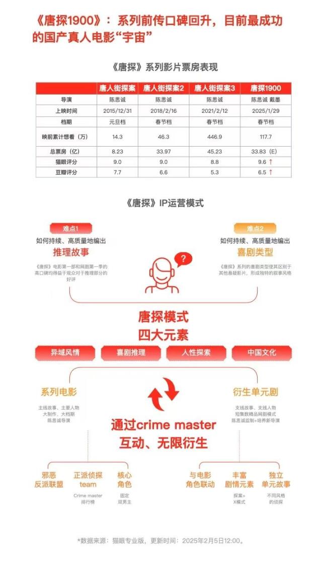 大數(shù)據(jù)洞察2025春節(jié)檔 好故事仍是票房法寶 IP齊聚創(chuàng)紀(jì)錄