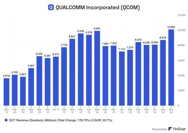 手機市場利好：高通上季營收超預期增18%,，本季或再兩位數(shù)增長