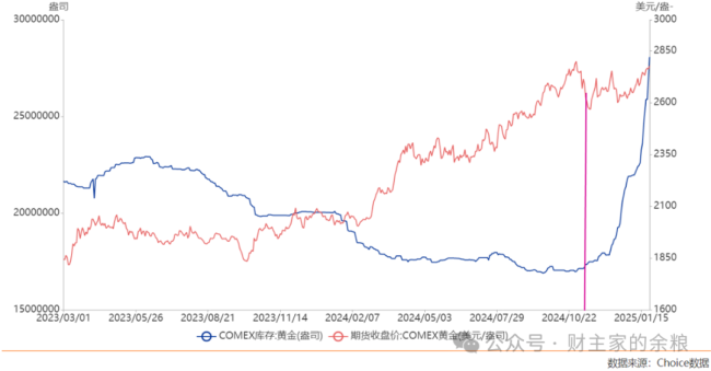 這幾天,，黃金價(jià)格為什么飆升,？關(guān)稅政策與央行購金推高金價(jià)