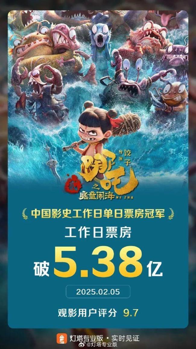 《哪吒2》闯进中国影史票房榜前三！贾玲发文祝贺 继续带着爱和勇气向前闯