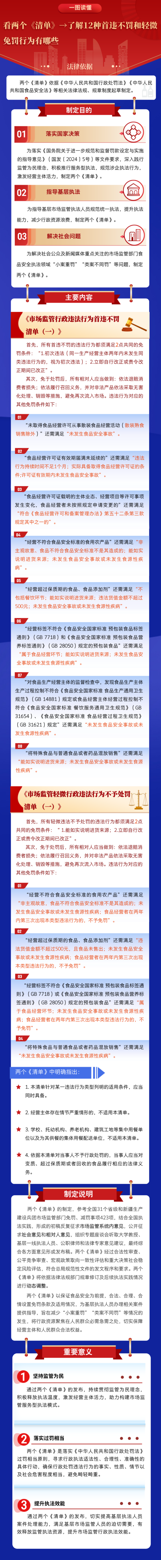 市監(jiān)總局：12種首次違法和輕微違法行為不予處罰