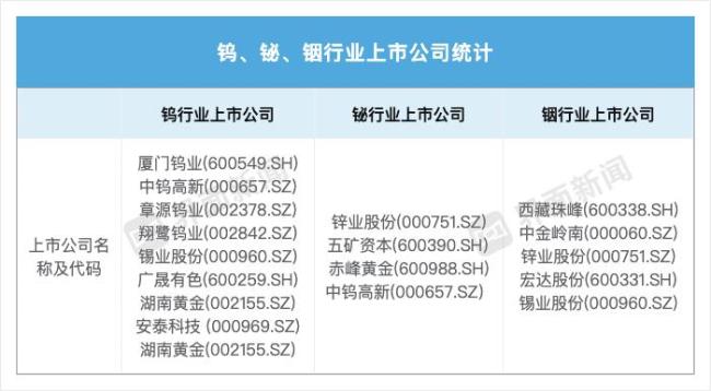 国内首次管制碲和钼出口 加强关键矿物管控