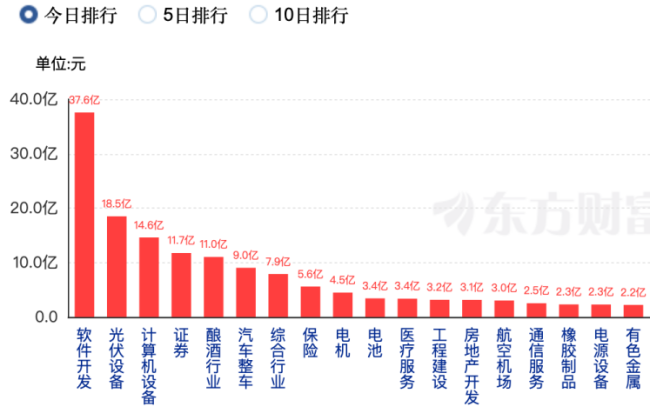 多只券商股大漲，市場情緒能否延續(xù),？ 科技熱情帶動板塊走強