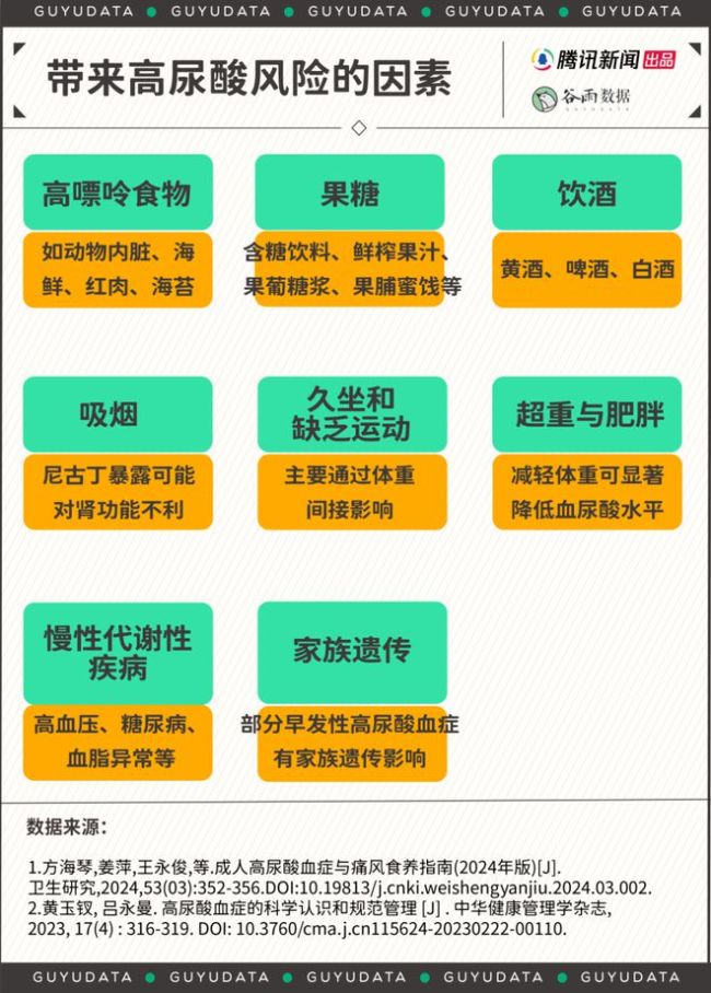 春节假期后遗症！高尿酸盯上年轻人，近4成高中生已“沦陷”