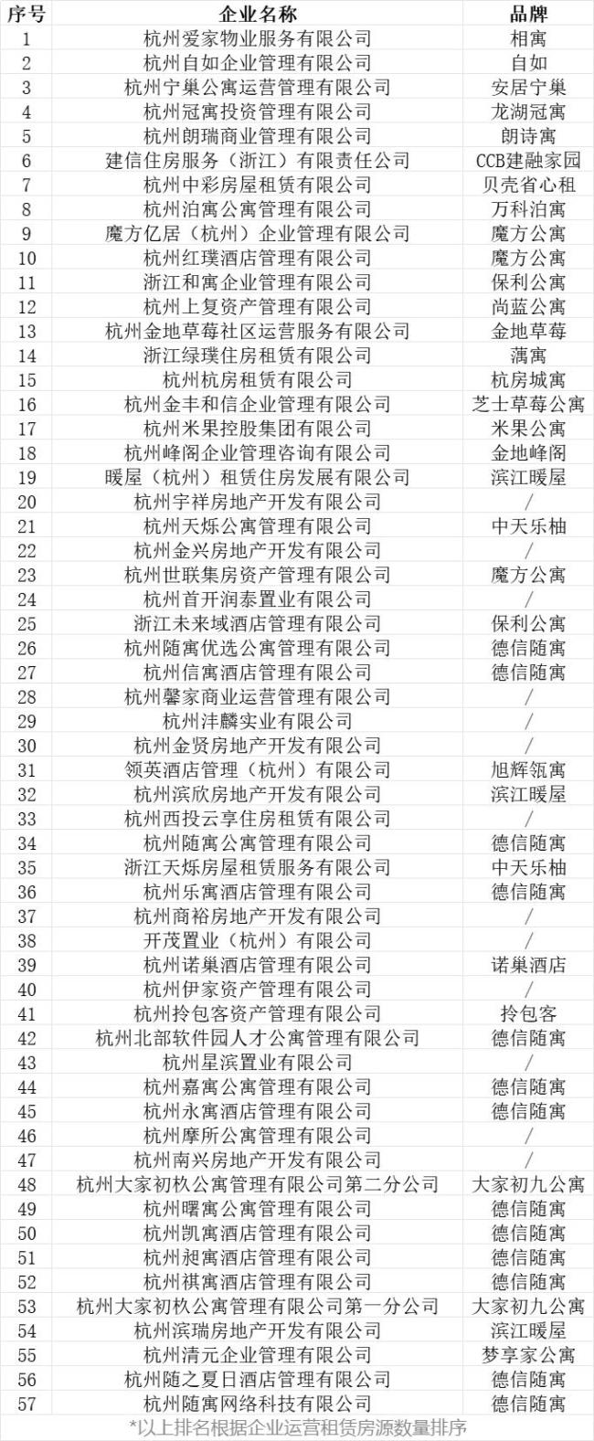 杭州發(fā)布住房租賃企業(yè)白名單 57家企業(yè)上榜