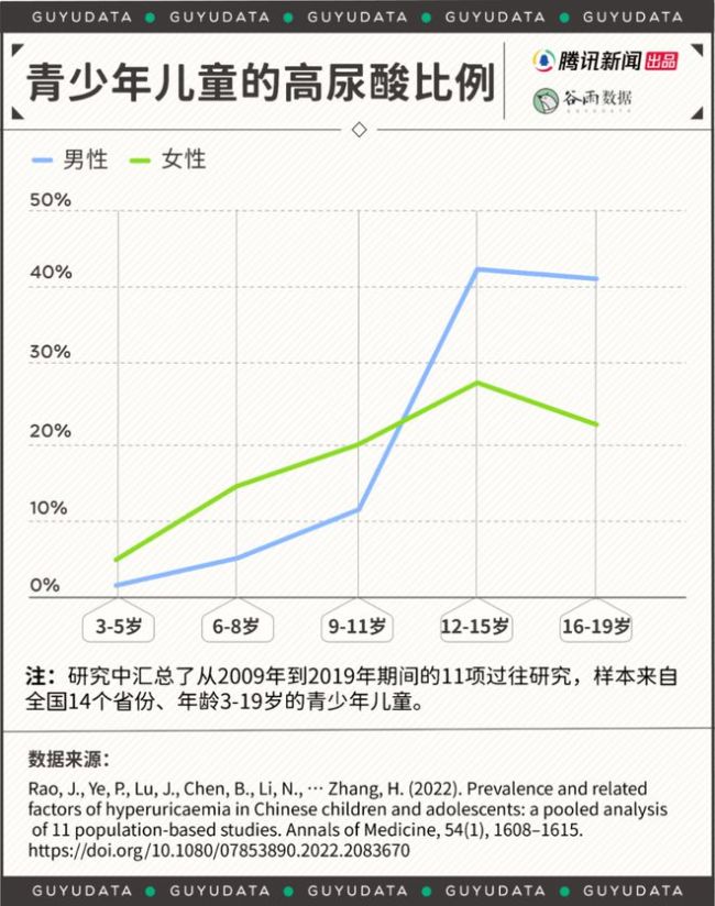 春节假期后遗症！高尿酸盯上年轻人，近4成高中生已“沦陷”