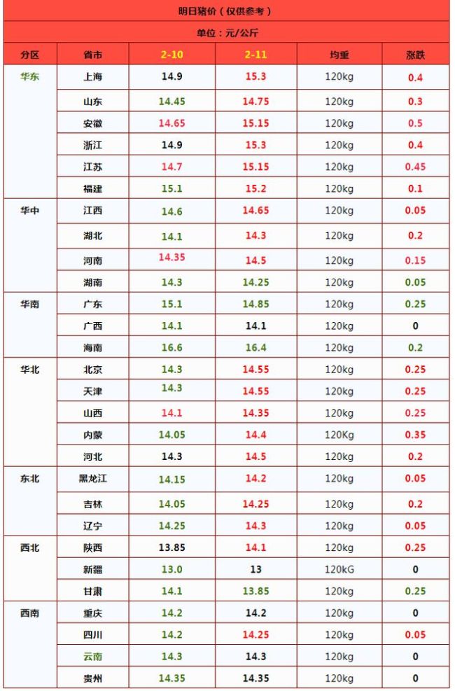 猪价上涨“猛抬头”！2月11日猪价 供需调整带动反弹