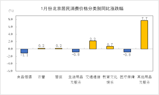 1月北京居民消費(fèi)價格環(huán)比上漲1.2% 食品和服務(wù)領(lǐng)漲