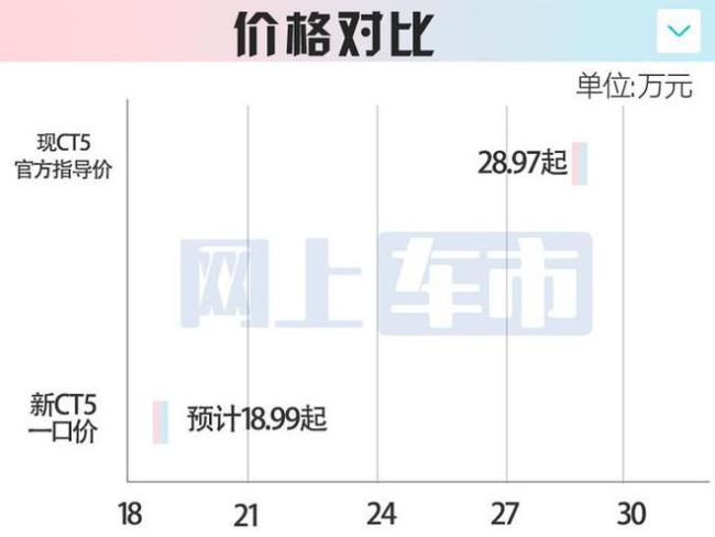 曝凱迪拉克新CT5本月18日預(yù)售 預(yù)熱階段開(kāi)啟