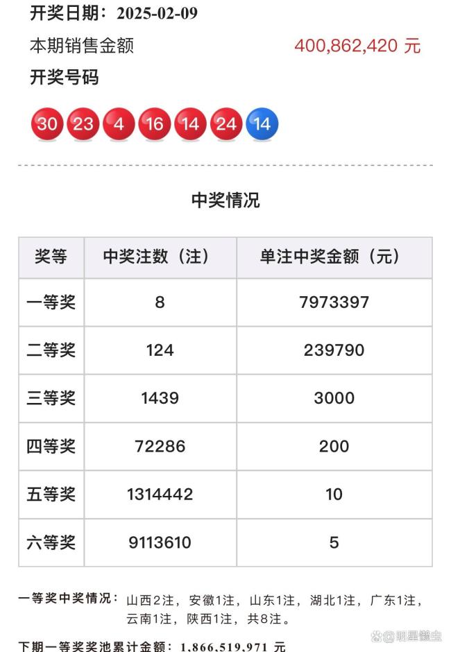 雙色球第2025013期開獎(jiǎng)：8注頭獎(jiǎng)花落七省，18.6億獎(jiǎng)池再引熱潮