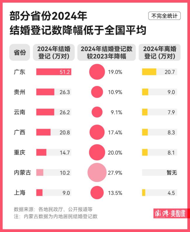 2024年结婚登记数再度下探原因为何 适婚人群减少与观念变革