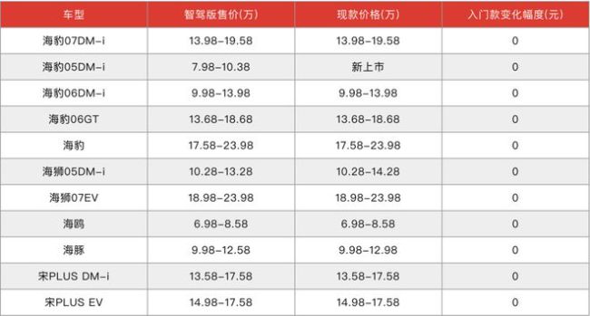 昨晚,，比亞迪“炸”了整個中國汽車行業(yè) 智駕普及戰(zhàn)開啟