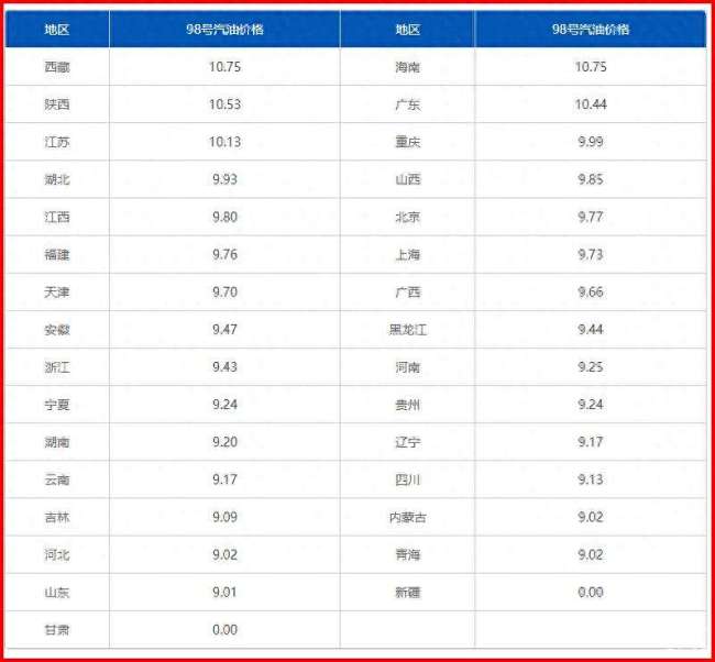 今日油價(jià)：98號油平均價(jià)格為8.99元/升，地區(qū)差異明顯