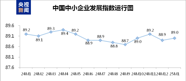 1月中國中小企業發展指數小幅上升