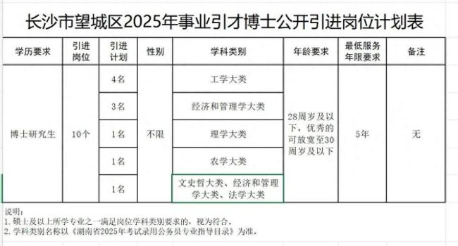 招聘博士要28歲以下