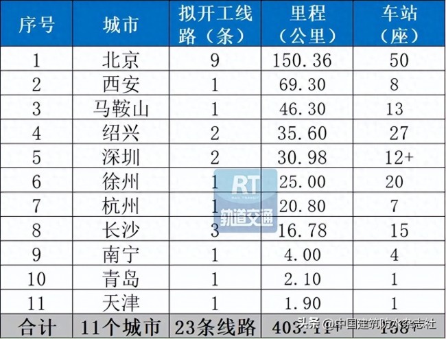 總投資2000多億元,！2025年城市軌道交通預計開工23條線路