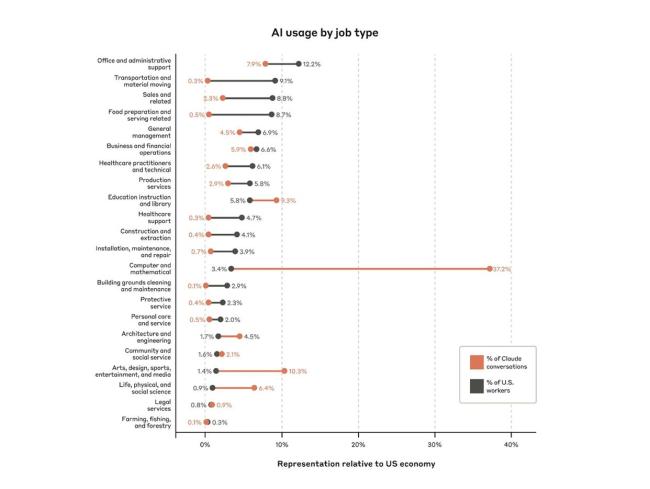 經(jīng)濟(jì)指數(shù)報(bào)告：43%人類工作正被AI取代 AI重塑職場(chǎng)角色