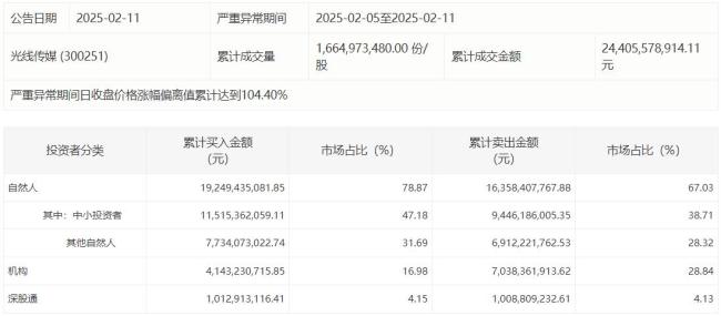 光線傳媒近5日接連大漲