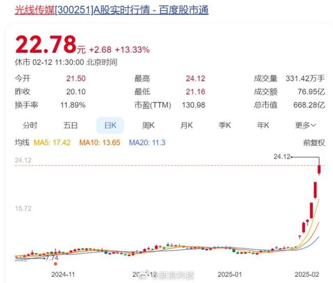 王長(zhǎng)田身家6天暴增138億