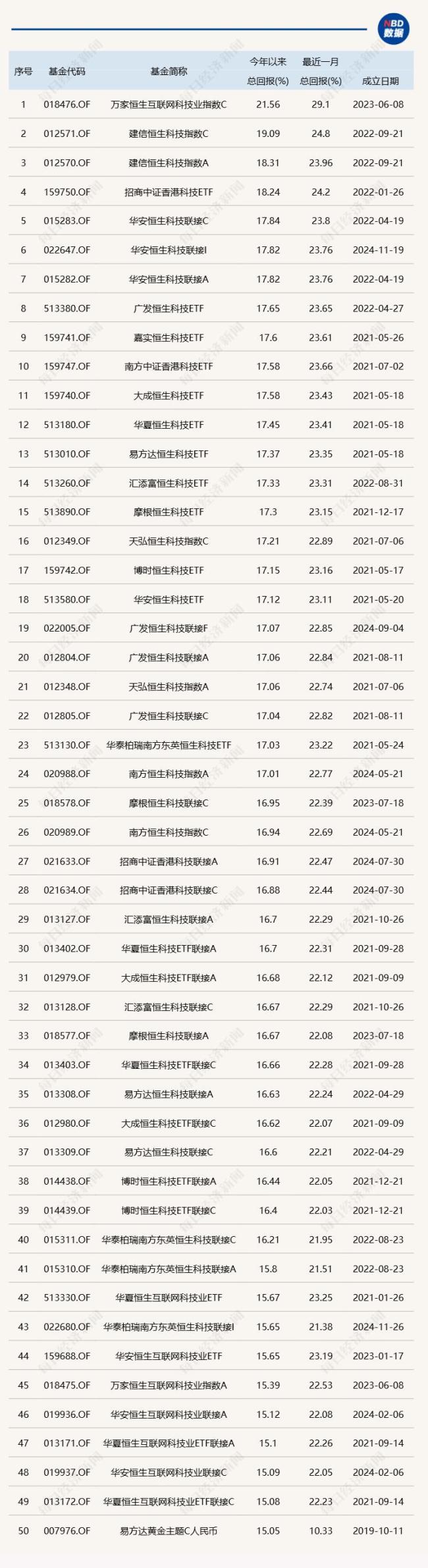 恒生指數(shù)沖高回落 阿里巴巴漲超2% 科技主題基金表現(xiàn)亮眼