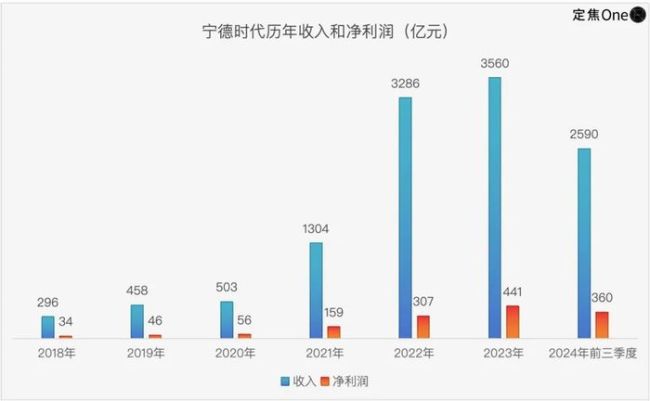 寧德時代赴港上市：日賺1.4億也要“補血” 沖刺港股謀全球化布局