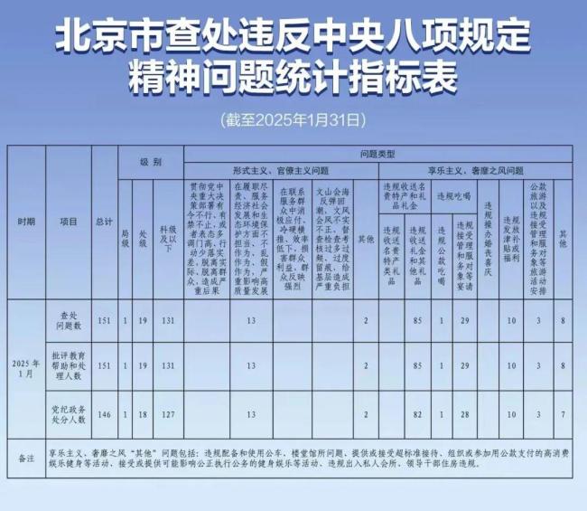 今年1月北京查處違反中央八項規(guī)定精神問題151起，處分146人