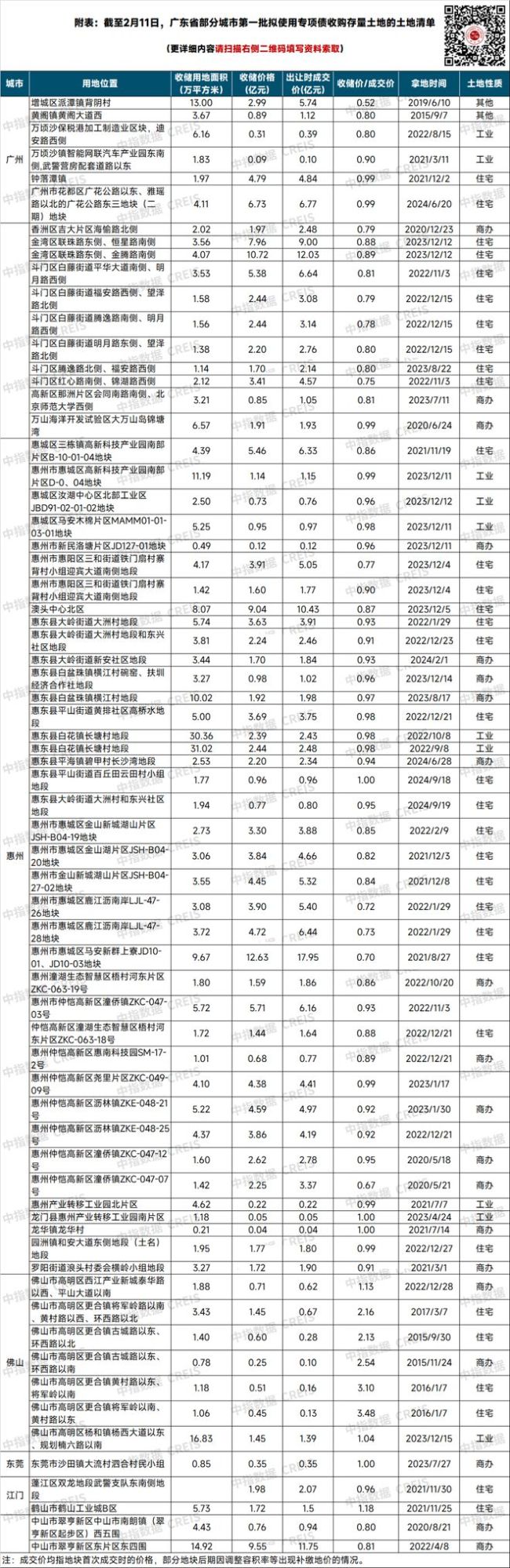 清單來了！地方擬收儲(chǔ)超160宗地,，總價(jià)超350億元 政策落地加速