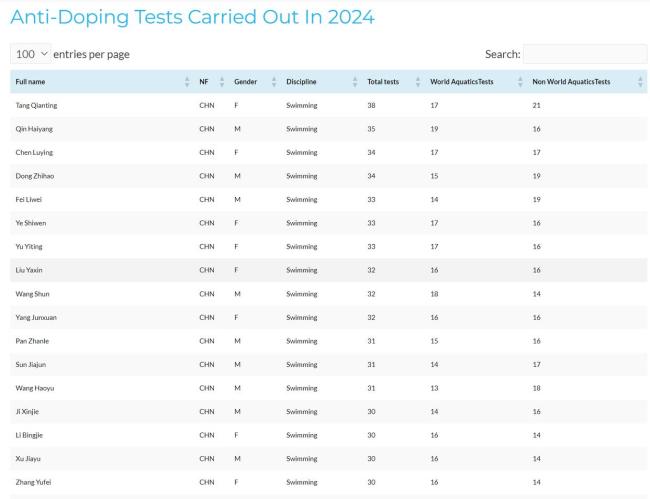 世界泳聯(lián)興奮劑檢測(cè)前32位全是中國(guó)選手 檢測(cè)次數(shù)顯著偏高