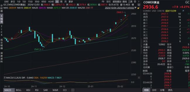 黃金回購(gòu)太火,！有銀行預(yù)約到3月下旬 業(yè)內(nèi)：今年黃金仍有上行空間 金價(jià)漲勢(shì)強(qiáng)勁