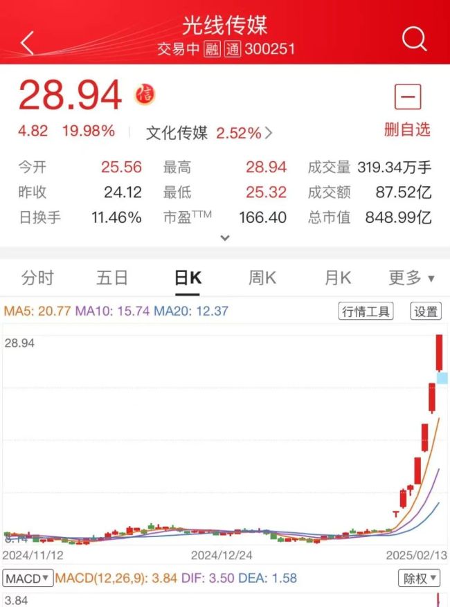 光線傳媒股價(jià)7天暴漲200% 《哪吒2》票房破紀(jì)錄帶動