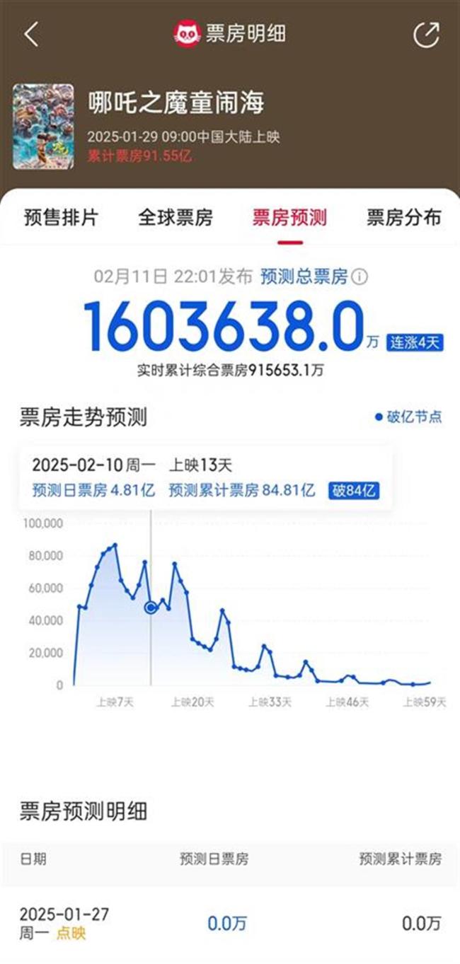 哪吒2若賣160億餃子公司或賺11億