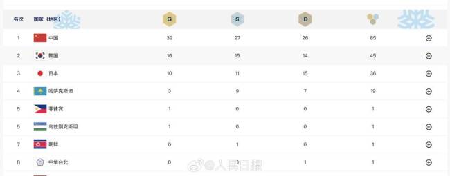 中國(guó)位列亞冬會(huì)金牌榜和獎(jiǎng)牌榜首位 創(chuàng)歷史最佳成績(jī)