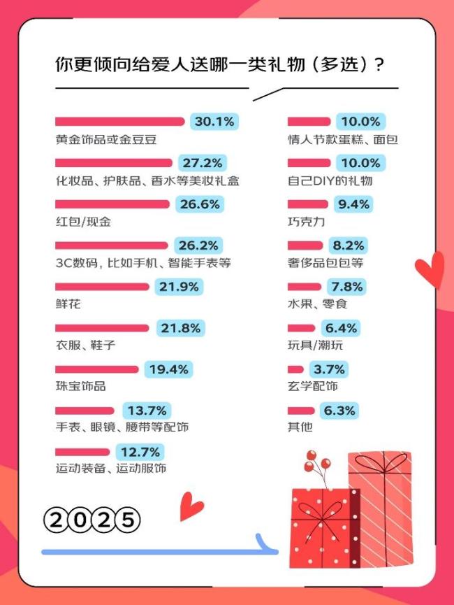 年輕人不想戀愛是假象 83.5%視愛情為人生必選項