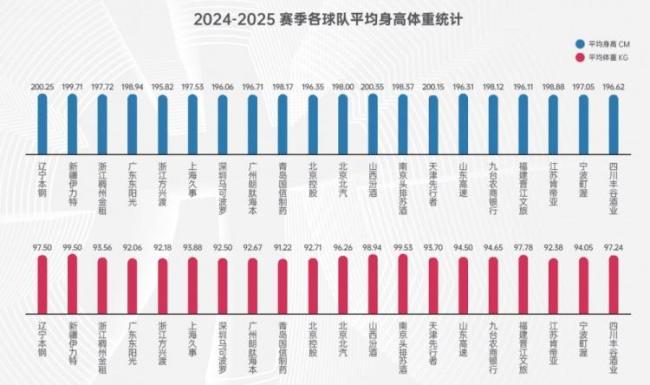 CBA各隊(duì)身高體重榜：遼寧最高大 遼籃領(lǐng)跑身材數(shù)據(jù)