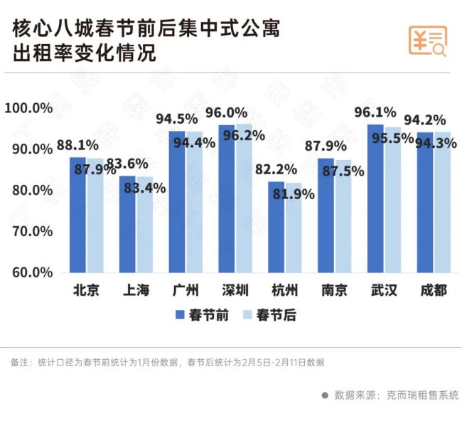 節(jié)后核心城市房租上漲1.1%,，租賃市場升溫 返城潮助推需求回暖