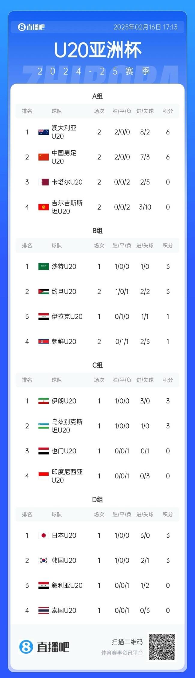 U20亞洲杯：朝鮮1-2不敵約旦，出線形勢(shì)堪憂