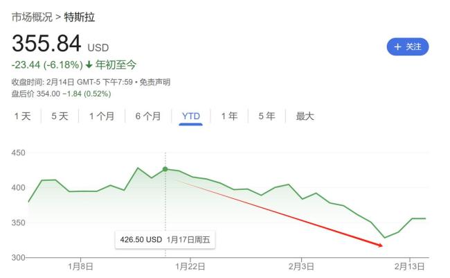 马斯克“从政”未满月 特斯拉市值蒸发1.65万亿元 多线作战引发股价下跌