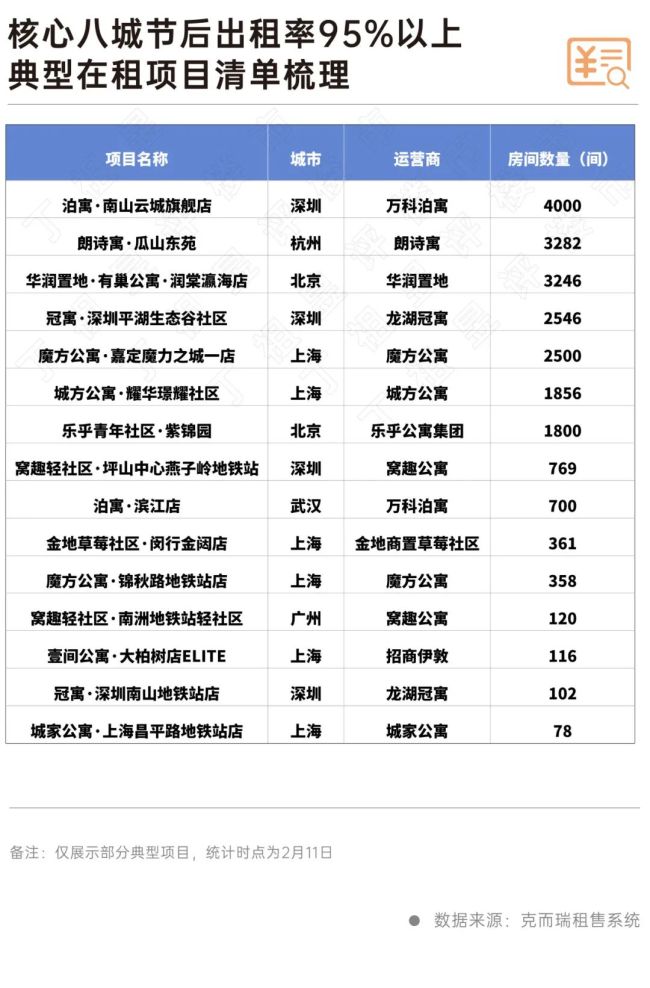 節(jié)后核心城市房租上漲1.1%，租賃市場升溫 返城潮助推需求回暖