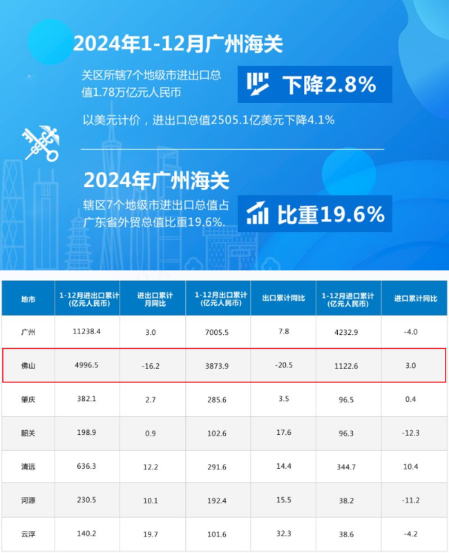 GDP双双水逆！广佛，同沉了