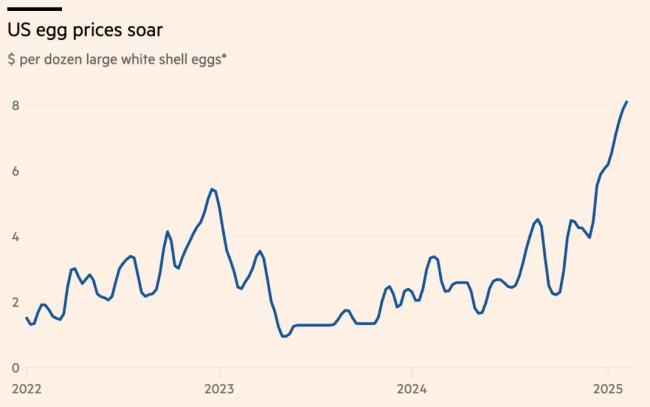 美国鸡蛋价格达45年来最高点 多家超市闹起“鸡蛋荒”