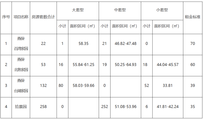 重度残疾家庭优先！465套公租房将启动配租