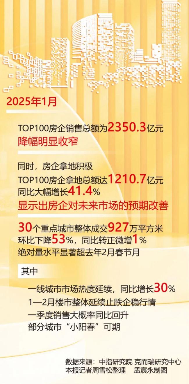媒体：房地产市场初见转型成效，高质量发展加速推进