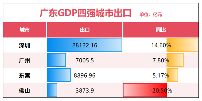 GDP双双水逆！广佛，同沉了