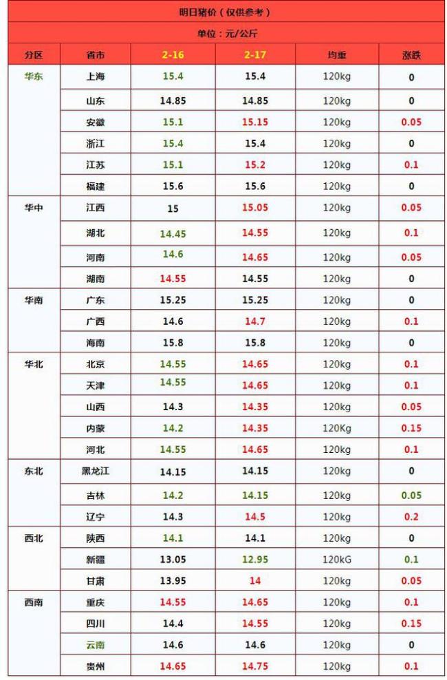 一夜“升温”,猪价下跌“熄火”!