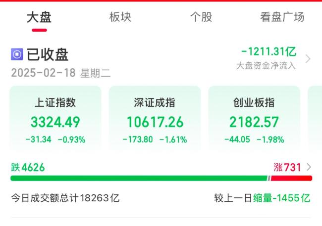 A股縮量1424億